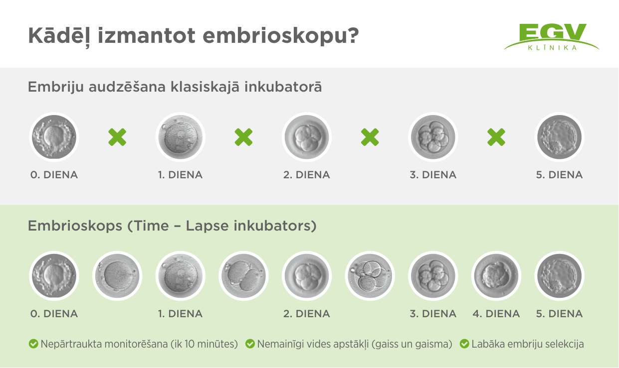 Kādēļ izmantot embrioskopu?